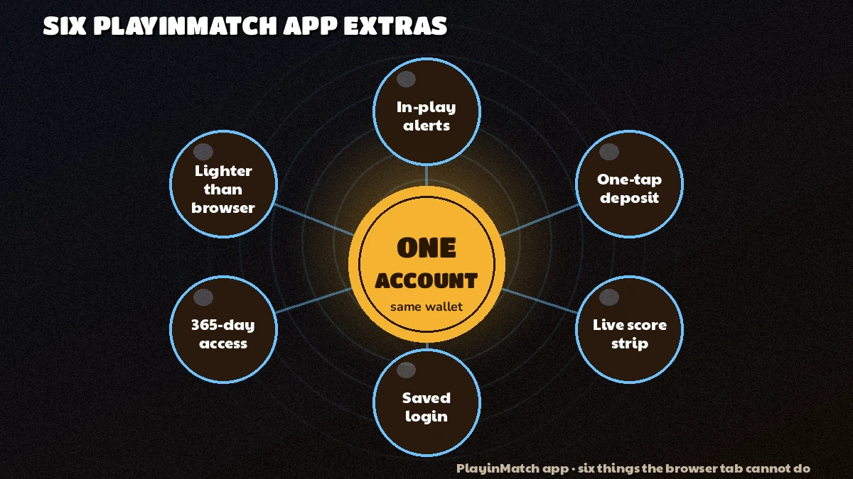 Six PlayinMatch app feature bubbles circling a single account badge