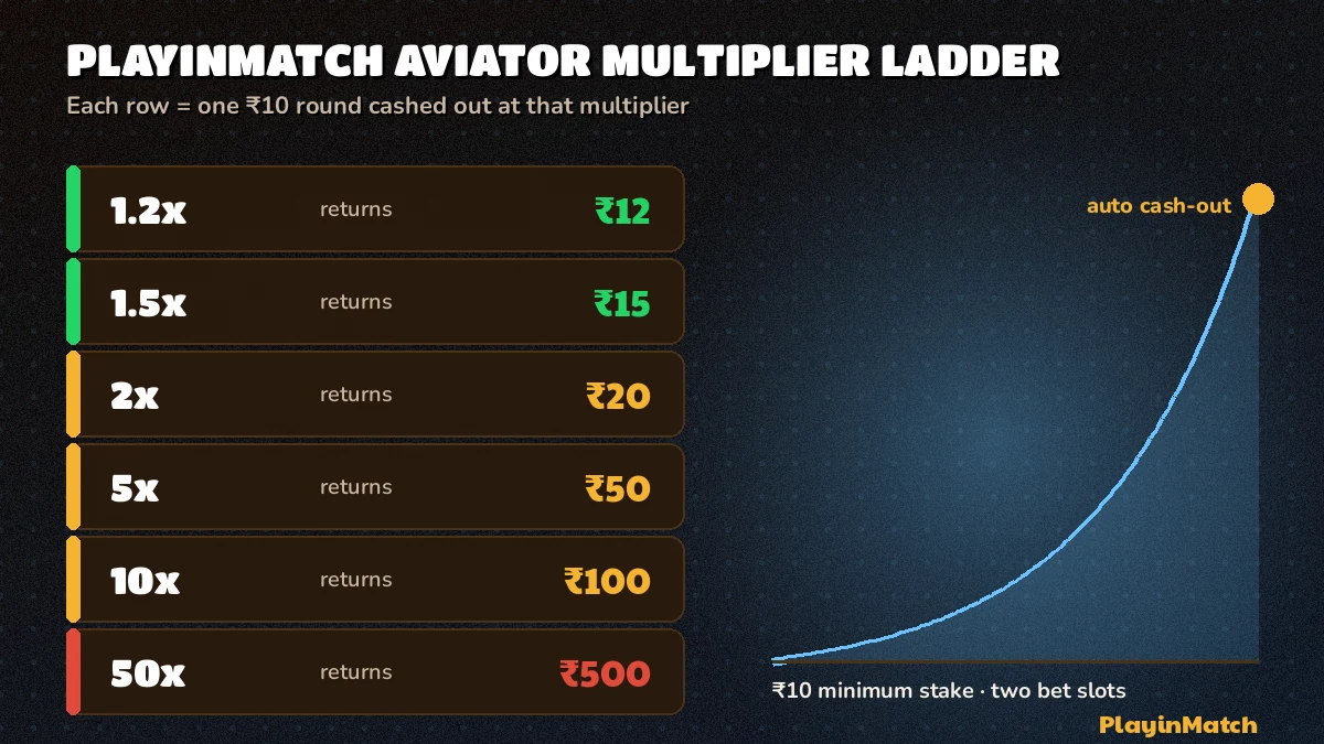 PlayinMatch aviator multiplier ladder from 1.2x up to 50x with rupee returns