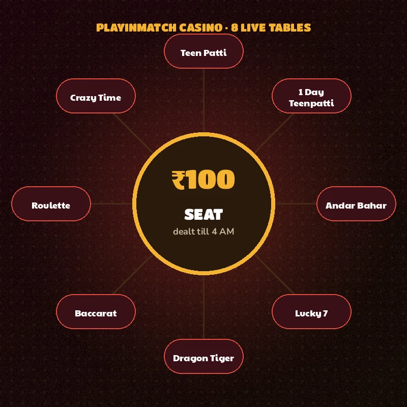 Circular card showing the eight PlayinMatch dealer tables and the ₹100 seat