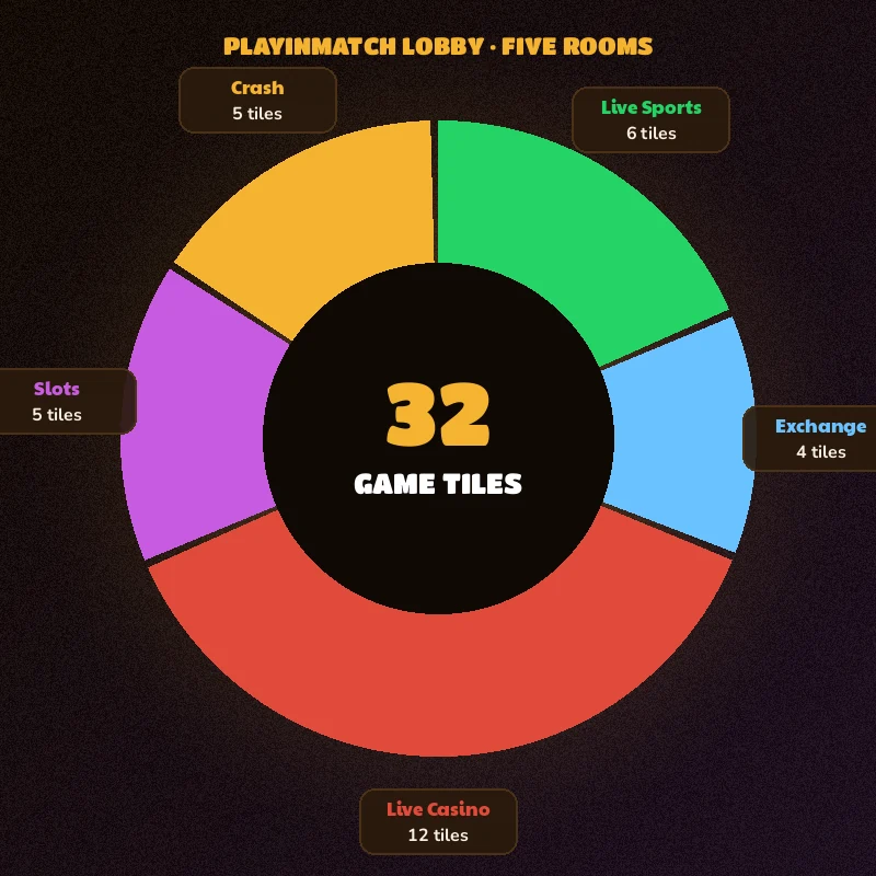 Circular PlayinMatch chart splitting the lobby into five game rooms with tile counts