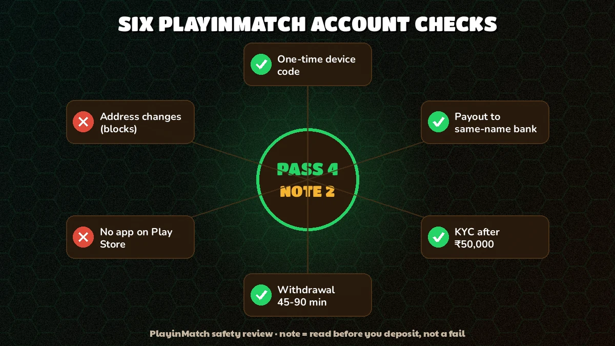 Ring of six PlayinMatch account checks, each marked pass or note