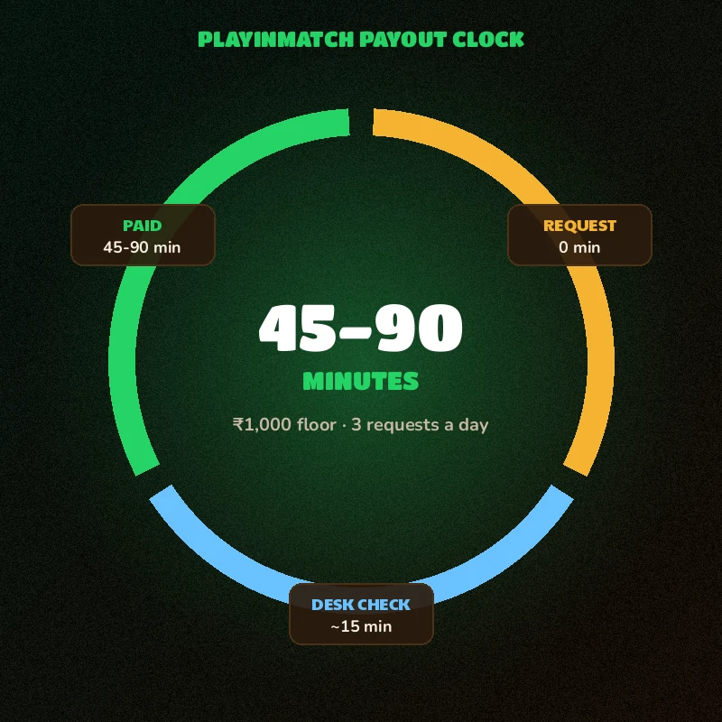 PlayinMatch payout clock ring marking request, check and paid stages